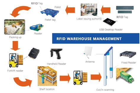 logistics rfid systems|rfid for warehouse inventory.